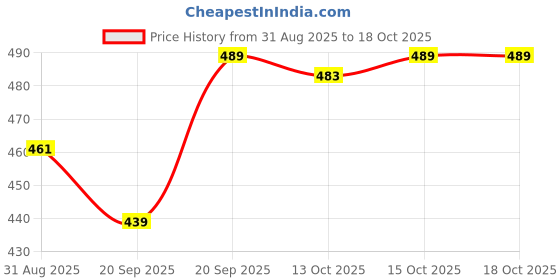 myntra.com Kuber Industries Pack Of 3 Embroidered Potli Clutch kuber industries Price History Graph from 31 Aug 2025 to 18 Oct 2025