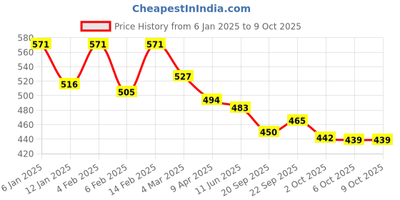 myntra.com Kuber Industries Pack Of 3 Embroidered Sequined Potli Clutches kuber industries Price History Graph from 6 Jan 2025 to 8 Oct 2025