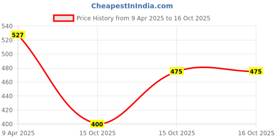 myntra.com Kuber Industries Pack Of 3 Embroidered Sequined Potli Clutches kuber industries Price History Graph from 9 Apr 2025 to 15 Oct 2025