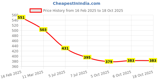 myntra.com Kuber Industries Pack of 3 Ethnic Motif Printed Party Potli Bags kuber industries Price History Graph from 16 Feb 2025 to 18 Oct 2025