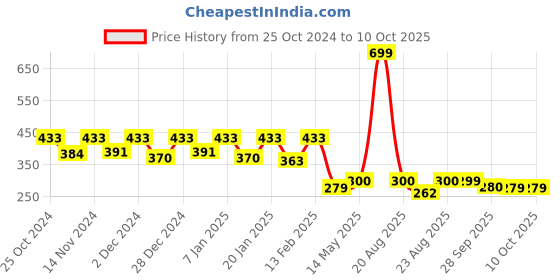 myntra.com Kuber Industries Pack of 3 Geometric Printed Hanging Hand Towels kuber industries Price History Graph from 25 Oct 2024 to 10 Oct 2025