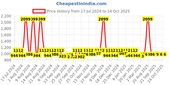 myntra.com Kuber Industries Pack Of 3 Gold-Colored Printed Organisers kuber industries Price History Graph from 17 Jul 2024 to 14 Oct 2025