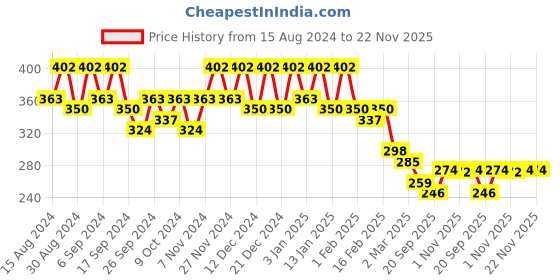 myntra.com Kuber Industries Pack Of 3 Green & Black Planters kuber industries Price History Graph from 15 Aug 2024 to 22 Nov 2025