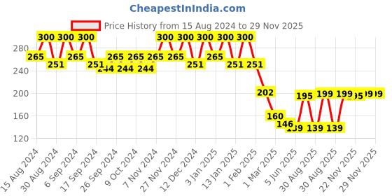 myntra.com Kuber Industries Pack Of 3 Green & Black Planters kuber industries Price History Graph from 15 Aug 2024 to 29 Nov 2025