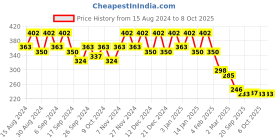 myntra.com Kuber Industries Pack Of 3 Green & Orange Planters kuber industries Price History Graph from 15 Aug 2024 to 8 Oct 2025