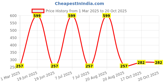 myntra.com Kuber Industries Pack Of 3 Green & White Textured Planters kuber industries Price History Graph from 1 Mar 2025 to 18 Oct 2025
