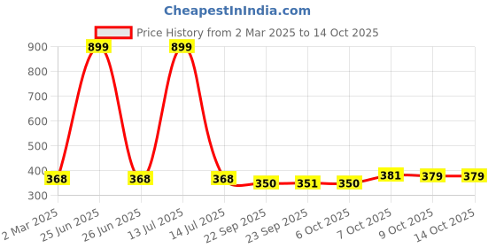 myntra.com Kuber Industries Pack Of 3 Green & White Textured Planters kuber industries Price History Graph from 2 Mar 2025 to 13 Oct 2025