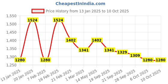 myntra.com Kuber Industries Pack of 3 Grey Rubber Doormats kuber industries Price History Graph from 13 Jan 2025 to 9 Oct 2025