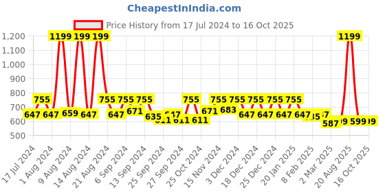 myntra.com Kuber Industries Pack of 3 Grey Solid Plastic Storage Baskets kuber industries Price History Graph from 17 Jul 2024 to 15 Oct 2025