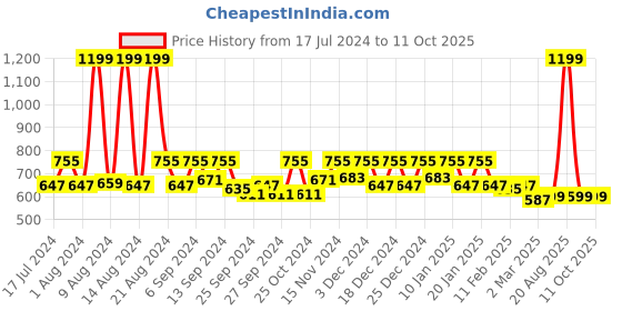myntra.com Kuber Industries Pack of 3 Grey Solid Storage Baskets kuber industries Price History Graph from 17 Jul 2024 to 11 Oct 2025