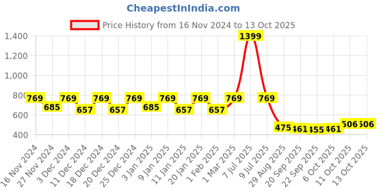 myntra.com Kuber Industries Pack of 3 Grey Textured Brick Flower Pot kuber industries Price History Graph from 16 Nov 2024 to 13 Oct 2025