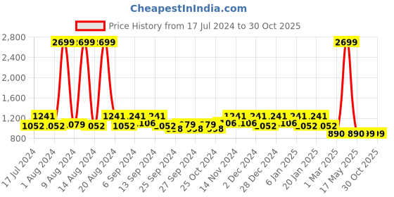 myntra.com Kuber Industries Pack Of 3 Maroon Striped Velvet Anti-Skid Doormats kuber industries Price History Graph from 17 Jul 2024 to 30 Oct 2025