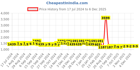 myntra.com Kuber Industries Pack Of 3 Maroon Textured Velvet Anti-Skid Doormat kuber industries Price History Graph from 17 Jul 2024 to 4 Dec 2025