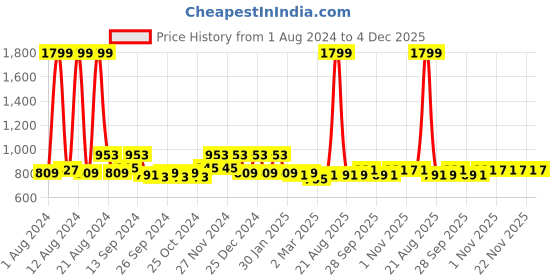 myntra.com Kuber Industries Pack of 3 Marvel Non-Woven Foldable Shirt Box kuber industries Price History Graph from 1 Aug 2024 to 4 Dec 2025