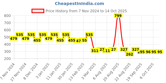 myntra.com Kuber Industries Pack of 3 Multicoloured Ethnic Print Prayer Floor Mat kuber industries Price History Graph from 7 Nov 2024 to 14 Oct 2025