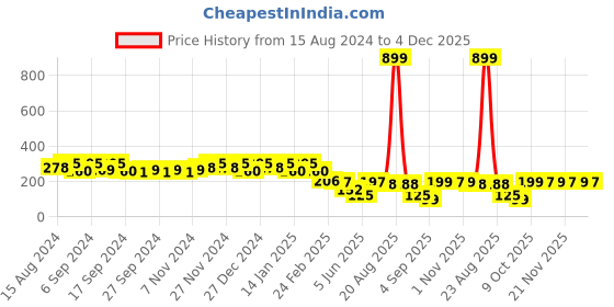 myntra.com Kuber Industries Pack Of 3 Orange-Colored Planters kuber industries Price History Graph from 15 Aug 2024 to 4 Dec 2025