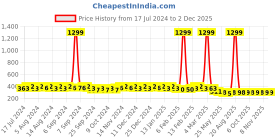 myntra.com Kuber Industries Pack of 3 Pen Cases Stationery kuber industries Price History Graph from 17 Jul 2024 to 2 Dec 2025