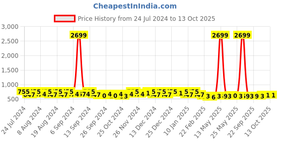myntra.com Kuber Industries  Pack of 3 Pink & Red Plastic  Pedal Dustbin kuber industries Price History Graph from 24 Jul 2024 to 13 Oct 2025