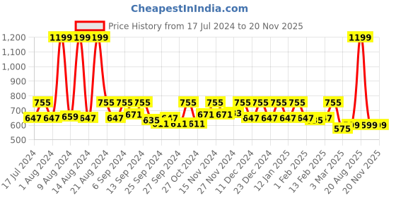 myntra.com Kuber Industries Pack of 3 Pink Solid Storage Basket kuber industries Price History Graph from 17 Jul 2024 to 19 Nov 2025