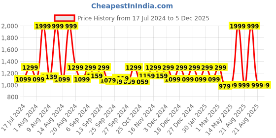 myntra.com Kuber Industries Pack Of 3 Printed 300 GSM Cotton Bath Towels kuber industries Price History Graph from 17 Jul 2024 to 5 Dec 2025
