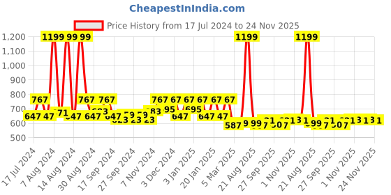 myntra.com Kuber Industries Pack Of 3 Printed Cotton Anti-Skid Doormat kuber industries Price History Graph from 17 Jul 2024 to 24 Nov 2025