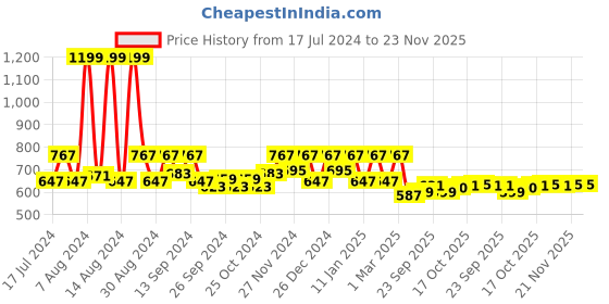 myntra.com Kuber Industries Pack Of 3 Printed Cotton Anti-Skid Doormat kuber industries Price History Graph from 17 Jul 2024 to 23 Nov 2025