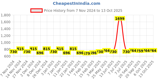 myntra.com Kuber Industries Pack of 3 Printed Door Mats kuber industries Price History Graph from 7 Nov 2024 to 12 Oct 2025