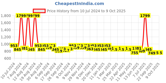 myntra.com Kuber Industries Pack of 3 Printed Non Woven Handbag kuber industries Price History Graph from 10 Jul 2024 to 9 Oct 2025