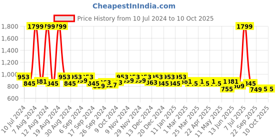 myntra.com Kuber Industries Pack of 3 Printed Non Woven Handbag kuber industries Price History Graph from 10 Jul 2024 to 9 Oct 2025