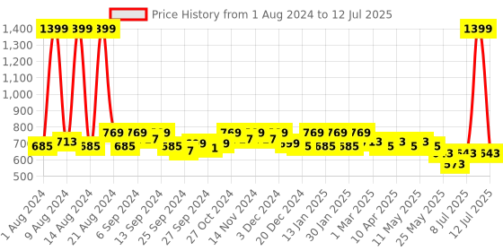 myntra.com Kuber Industries Pack of 3 Printed Oversized Shopper Tote Bag kuber industries Price History Graph from 1 Aug 2024 to 12 Jul 2025