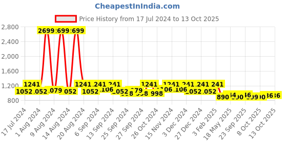 myntra.com Kuber Industries Pack Of 3 Pure Soft Cotton 400 GSM Bath Towel kuber industries Price History Graph from 17 Jul 2024 to 13 Oct 2025