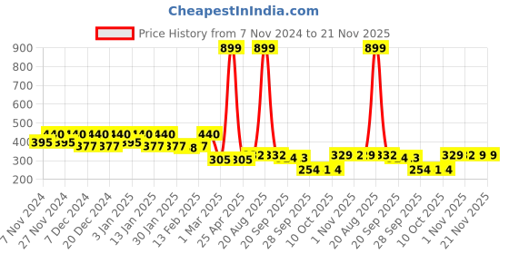 myntra.com Kuber Industries Pack of 3 Rangoli Design Velvet Square Pooja Mats kuber industries Price History Graph from 7 Nov 2024 to 21 Nov 2025