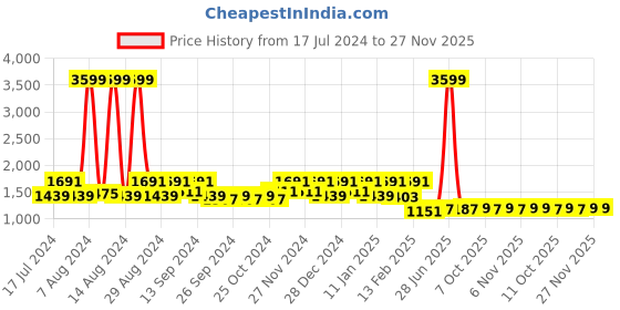 myntra.com Kuber Industries Pack Of 3 Red & Beige Anti Skid Doormat kuber industries Price History Graph from 17 Jul 2024 to 27 Nov 2025