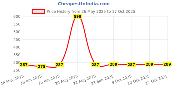 myntra.com Kuber Industries Pack Of 3 Red & Green Checked Cotton Front Pocket Aprons kuber industries Price History Graph from 26 May 2025 to 16 Oct 2025