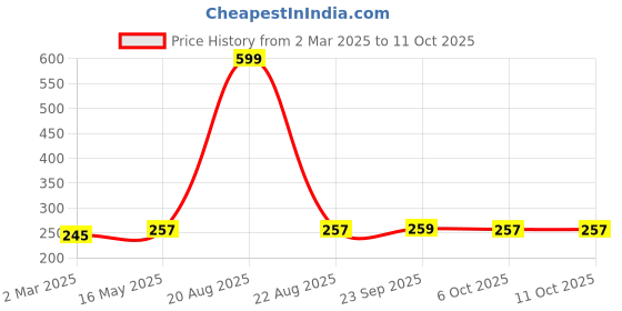 myntra.com Kuber Industries Pack Of 3 Red & Green Checked Cotton Front Pocket Aprons kuber industries Price History Graph from 2 Mar 2025 to 10 Oct 2025