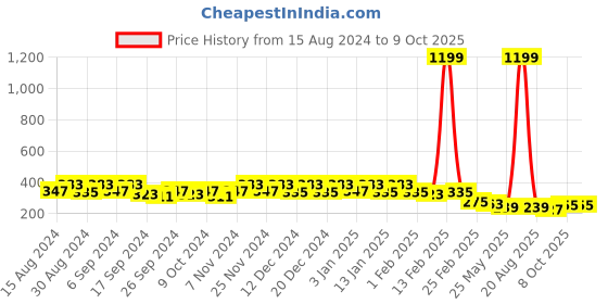myntra.com Kuber Industries Pack Of 3 Red & Green Planters kuber industries Price History Graph from 15 Aug 2024 to 9 Oct 2025