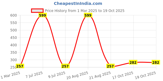 myntra.com Kuber Industries Pack Of 3 Red & Green Textured Planters kuber industries Price History Graph from 1 Mar 2025 to 19 Oct 2025