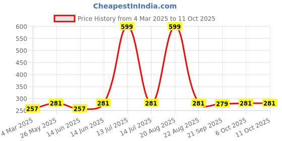 myntra.com Kuber Industries Pack Of 3 Red & Maroon Checked Cotton Front Pocket Aprons kuber industries Price History Graph from 4 Mar 2025 to 10 Oct 2025