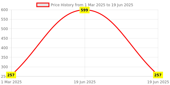myntra.com Kuber Industries Pack Of 3 Red & White Textured Planters kuber industries Price History Graph from 1 Mar 2025 to 19 Jun 2025