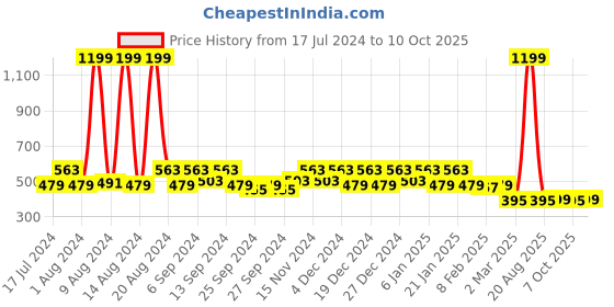 myntra.com Kuber Industries Pack Of 3 Red Floral Printed Aprons kuber industries Price History Graph from 17 Jul 2024 to 10 Oct 2025