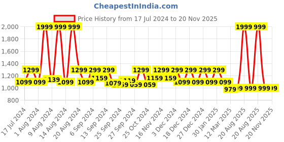 myntra.com Kuber Industries Pack Of 3 Red Printed 300 GSM Soft Cotton Bath Towels kuber industries Price History Graph from 17 Jul 2024 to 20 Nov 2025