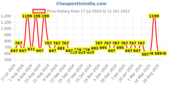 myntra.com Kuber Industries Pack Of 3 Red Printed Anti-Skid Doormats kuber industries Price History Graph from 17 Jul 2024 to 10 Oct 2025