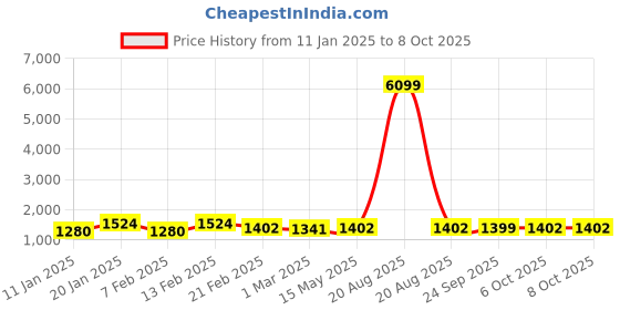 myntra.com Kuber Industries Pack of 3 Red Rubber Doormats kuber industries Price History Graph from 11 Jan 2025 to 7 Oct 2025