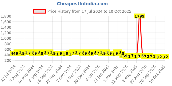 myntra.com Kuber Industries Pack Of 3 Self Designed Pen Cases Stationery kuber industries Price History Graph from 17 Jul 2024 to 10 Oct 2025