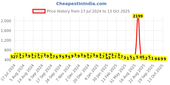 myntra.com Kuber Industries Pack Of 3 Self Designed Pen Cases Stationery kuber industries Price History Graph from 17 Jul 2024 to 13 Oct 2025