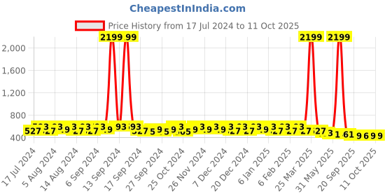 myntra.com Kuber Industries Pack Of 3 Self Designed Pen Cases Stationery kuber industries Price History Graph from 17 Jul 2024 to 11 Oct 2025