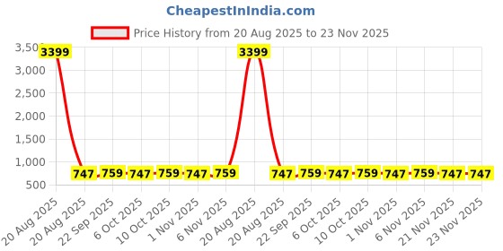 myntra.com Kuber Industries Pack of 3 Soft Pillow for Baby 12x18 Inches Disney Car -Yellow kuber industries Price History Graph from 20 Aug 2025 to 21 Nov 2025