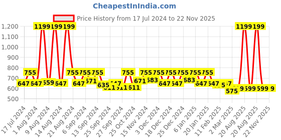 myntra.com Kuber Industries Pack Of 3 Solid Plastic Storage Basket kuber industries Price History Graph from 17 Jul 2024 to 22 Nov 2025