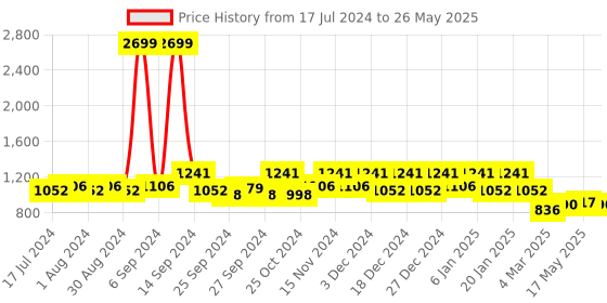 myntra.com Kuber Industries Pack Of 3 Solid Pure Soft Cotton Bath Towel kuber industries Price History Graph from 17 Jul 2024 to 26 May 2025