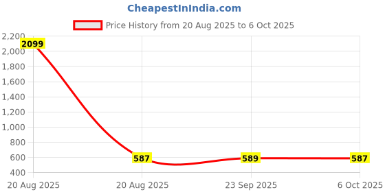 myntra.com Kuber Industries Pack Of 3 Square Storage Baskets with Lid kuber industries Price History Graph from 20 Aug 2025 to 6 Oct 2025